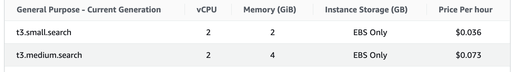 t3.small.search instance pricing: $0.036 per hour