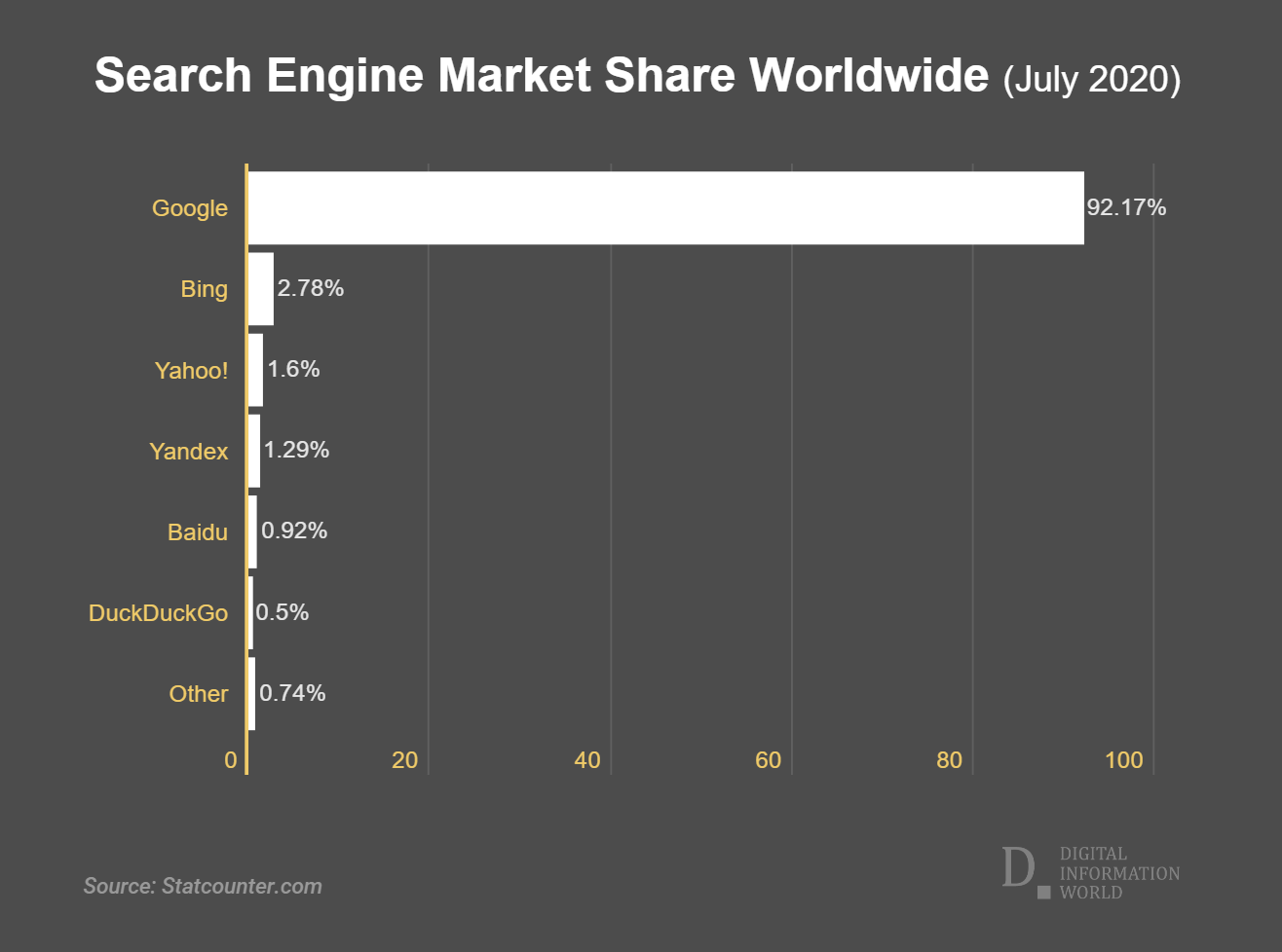 Search engine market share, courtesy of Digital Information World.