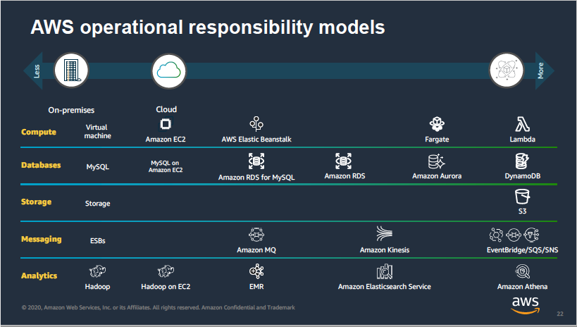AWS Responsibility Models
